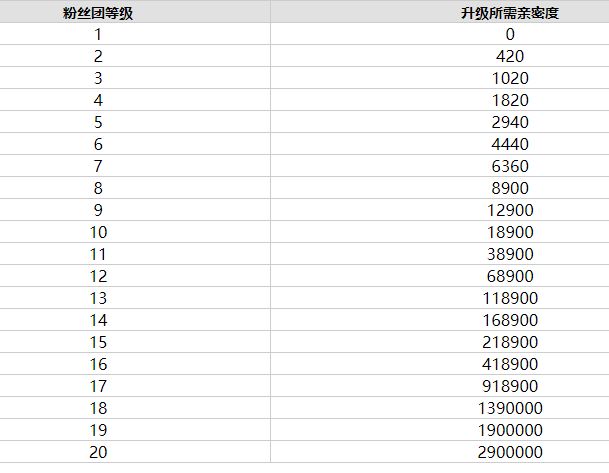 抖音粉丝灯牌亲密度等级对照表