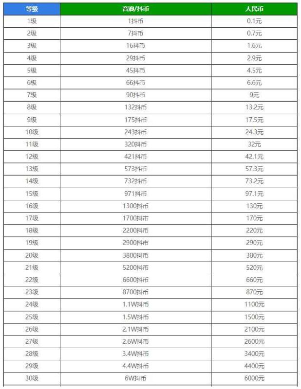 粉丝团等级1-30级经验对应表