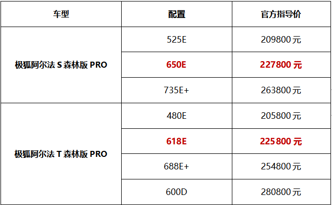 升级不加价 极狐阿尔法S/T森林版PRO以焕新实力带来高价值体验